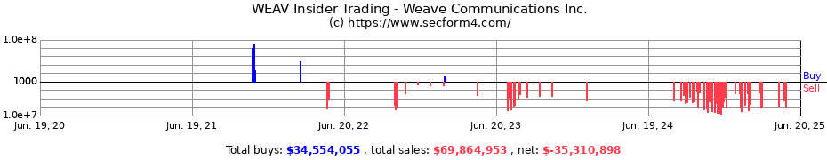 Insider Trading Transactions for Weave Communications Inc.