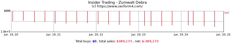 Insider Trading Transactions for Zumwalt Debra
