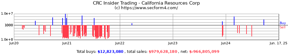 Insider Trading Transactions for California Resources Corp
