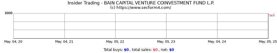 Insider Trading Transactions for BAIN CAPITAL VENTURE COINVESTMENT FUND L.P.