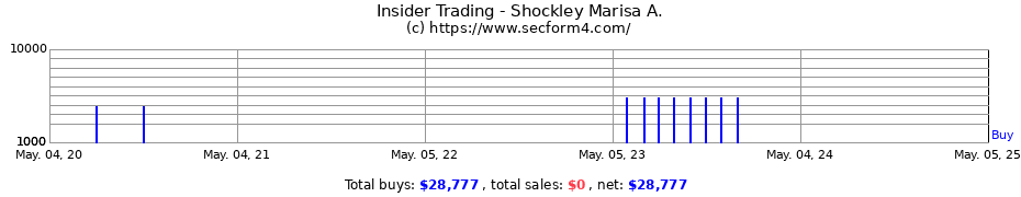 Insider Trading Transactions for Shockley Marisa A.