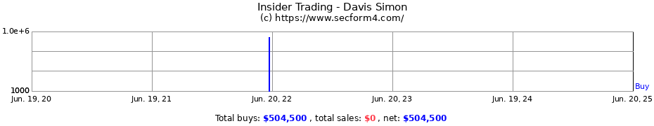 Insider Trading Transactions for Davis Simon