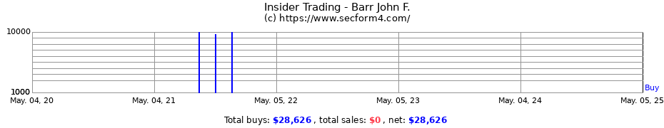Insider Trading Transactions for Barr John F.