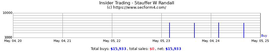 Insider Trading Transactions for Stauffer W Randall