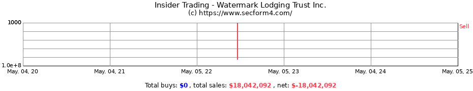Insider Trading Transactions for Watermark Lodging Trust Inc.