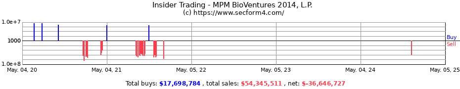 Insider Trading Transactions for MPM BioVentures 2014, L.P. 