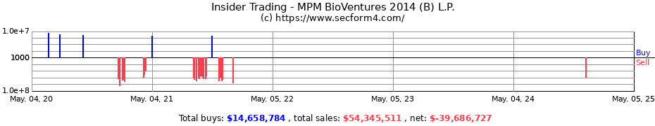 Insider Trading Transactions for MPM BioVentures 2014 (B) L.P.