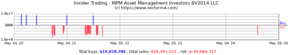 Insider Trading Transactions for MPM Asset Management Investors BV2014 LLC