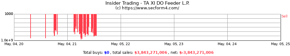 Insider Trading Transactions for TA XI DO Feeder L.P.