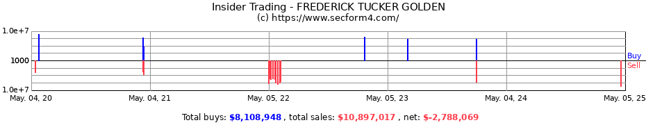 Insider Trading Transactions for FREDERICK TUCKER GOLDEN
