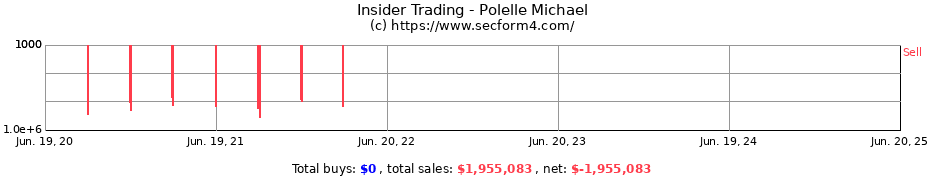 Insider Trading Transactions for Polelle Michael