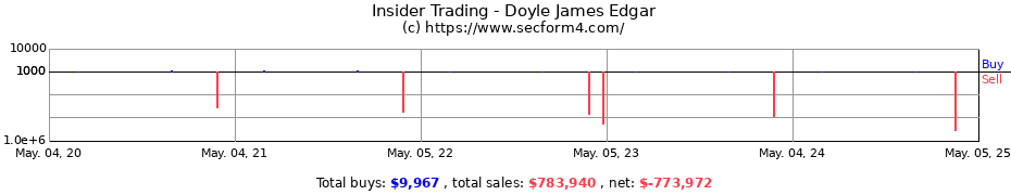 Insider Trading Transactions for Doyle James Edgar
