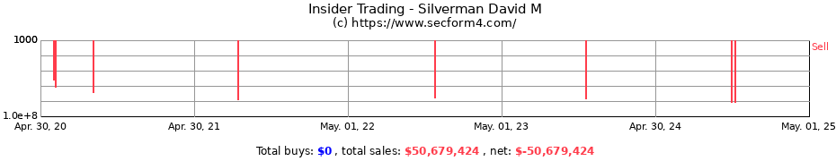 Insider Trading Transactions for Silverman David M
