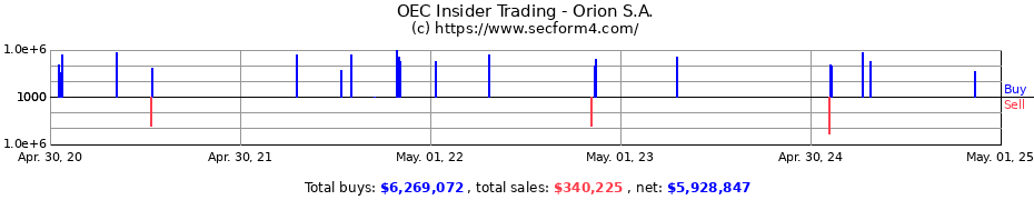 Insider Trading Transactions for Orion S.A.