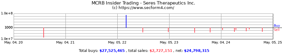Insider Trading Transactions for Seres Therapeutics Inc.