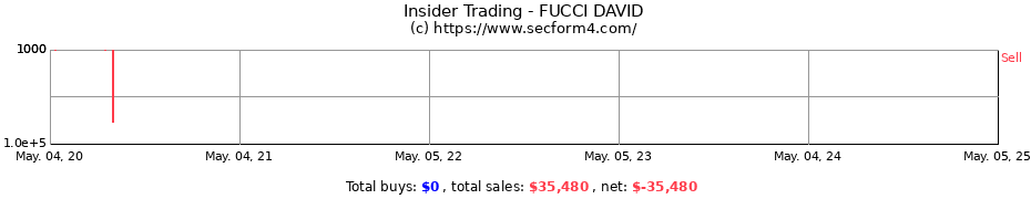 Insider Trading Transactions for FUCCI DAVID