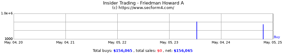 Insider Trading Transactions for Friedman Howard A