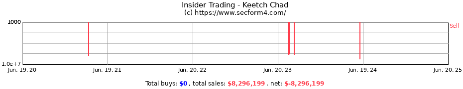 Insider Trading Transactions for Keetch Chad