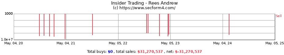 Insider Trading Transactions for Rees Andrew