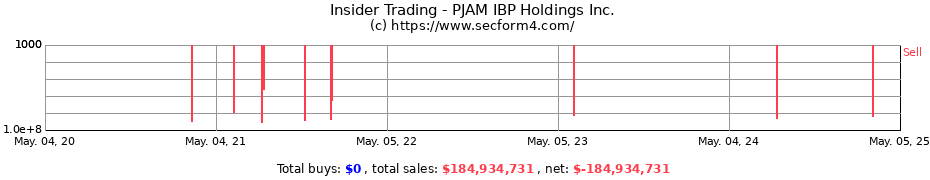 Insider Trading Transactions for PJAM IBP Holdings Inc.