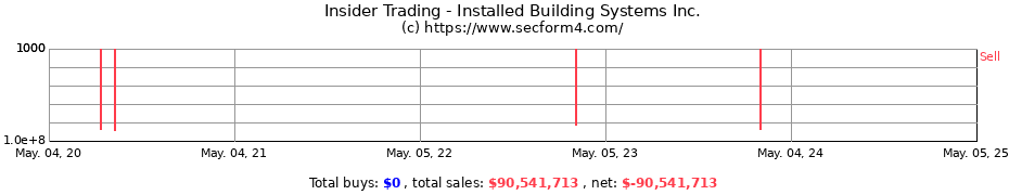 Insider Trading Transactions for Installed Building Systems Inc.