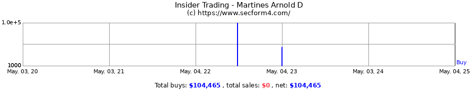 Insider Trading Transactions for Martines Arnold D