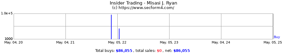 Insider Trading Transactions for Misasi J. Ryan