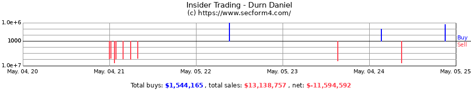 Insider Trading Transactions for Durn Daniel