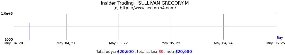 Insider Trading Transactions for SULLIVAN GREGORY M