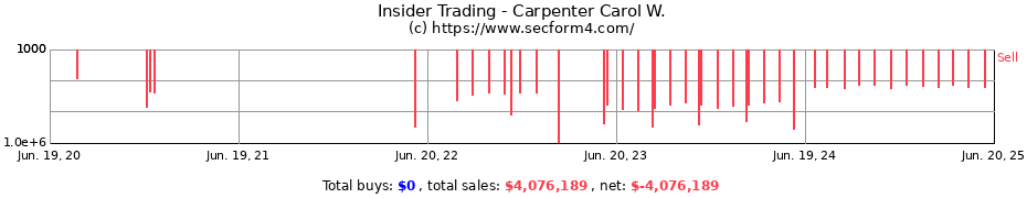 Insider Trading Transactions for Carpenter Carol W.