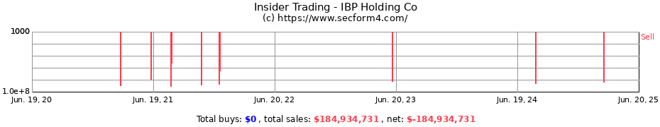 Insider Trading Transactions for IBP Holding Co
