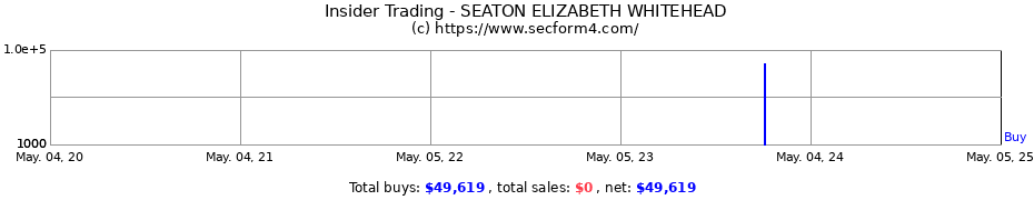 Insider Trading Transactions for SEATON ELIZABETH WHITEHEAD