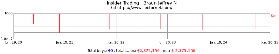 Insider Trading Transactions for Braun Jeffrey N
