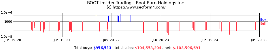 Insider Trading Transactions for Boot Barn Holdings Inc.