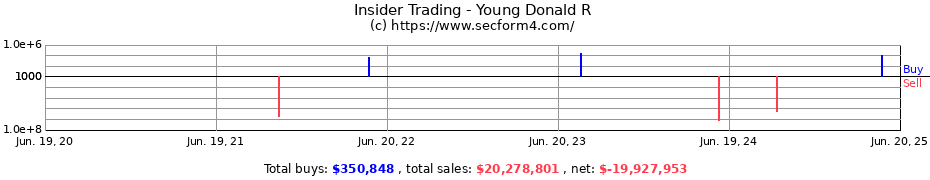 Insider Trading Transactions for Young Donald R
