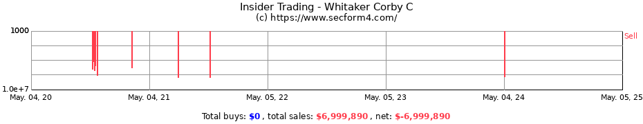 Insider Trading Transactions for Whitaker Corby C