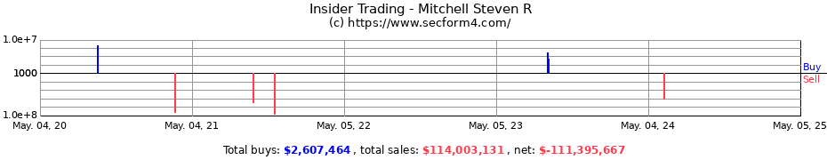 Insider Trading Transactions for Mitchell Steven R
