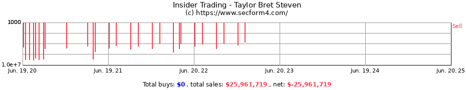Insider Trading Transactions for Taylor Bret Steven