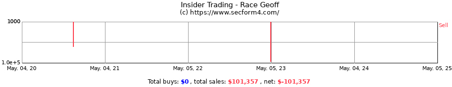Insider Trading Transactions for Race Geoff