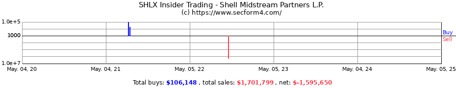 Insider Trading Transactions for Shell Midstream Partners L.P.