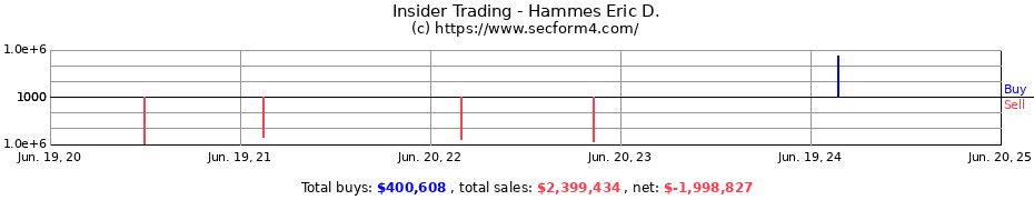 Insider Trading Transactions for Hammes Eric D.