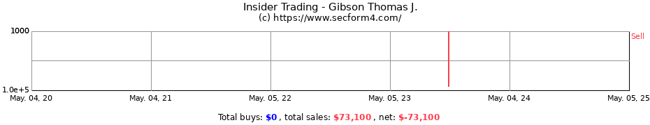Insider Trading Transactions for Gibson Thomas J.