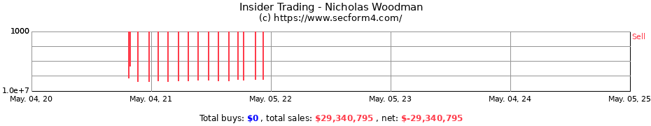 Insider Trading Transactions for Woodman Nicholas