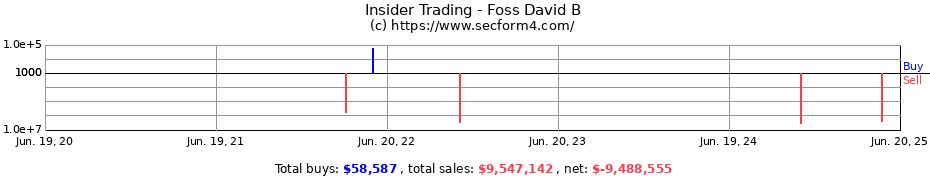 Insider Trading Transactions for Foss David B