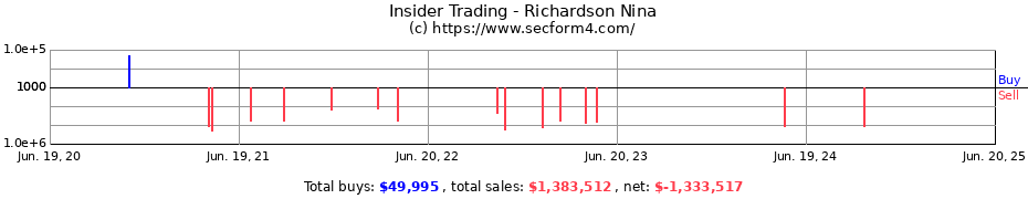 Insider Trading Transactions for Richardson Nina