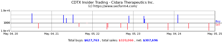 Insider Trading Transactions for Cidara Therapeutics Inc.
