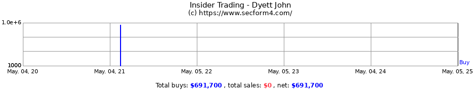 Insider Trading Transactions for Dyett John