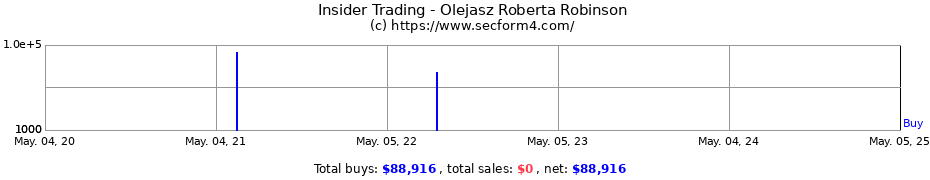 Insider Trading Transactions for Olejasz Roberta Robinson