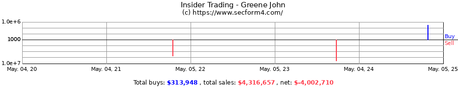 Insider Trading Transactions for Greene John