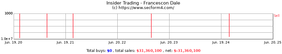 Insider Trading Transactions for Francescon Dale